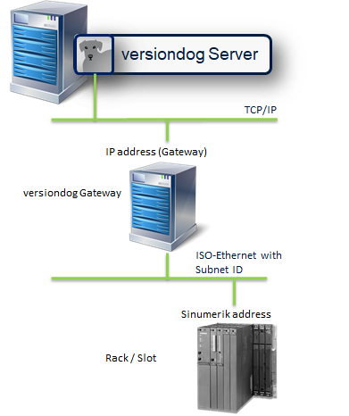 Figure: Access to S7 Controller in ISO-Ethernet via the versiondog gateway