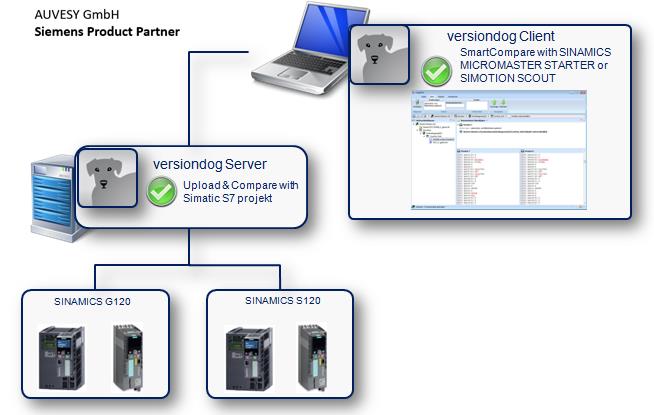 Figure: Integration of Siemens SINAMICS inverters