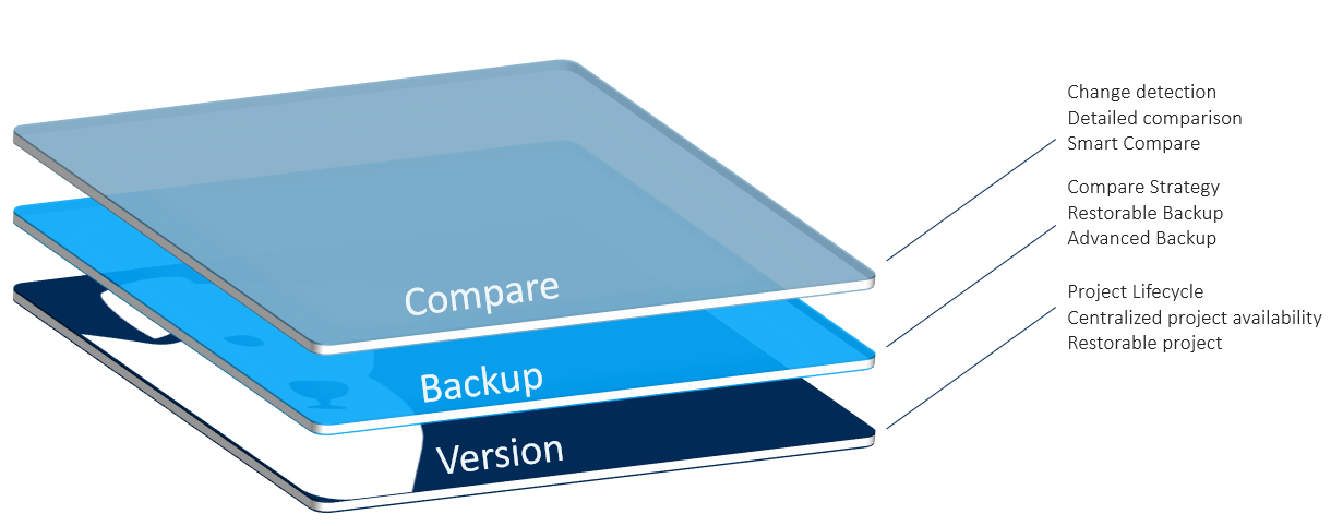 Figure: Device Support Level Siemens SINUMERIK Operate