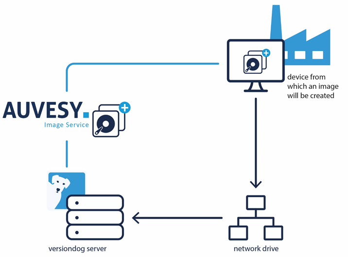 Imagen: Integración de Image Service, almacenamiento en el servidor