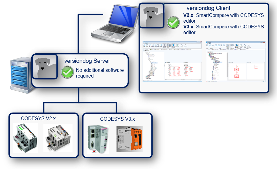 Imagen: Integración de CODESYS