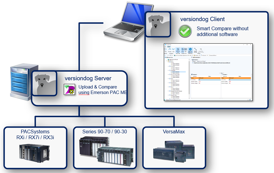 Imagen: Integración Emerson PAC Machine Edition