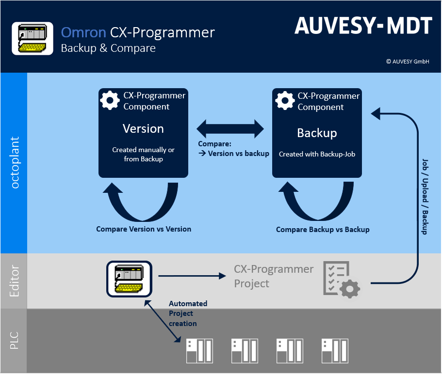 Imagen: Flujo de trabajo Omron CX-Programmer