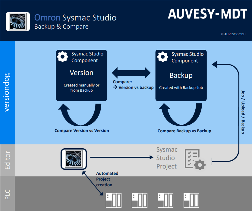 Imagen: Flujo de trabajo de Sysmac Studio