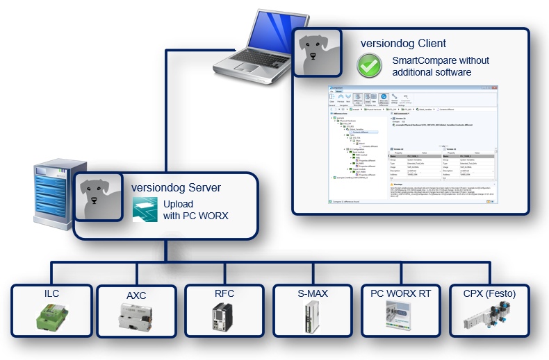 Imagen: Integración de PHOENIX CONTACT PC WORX