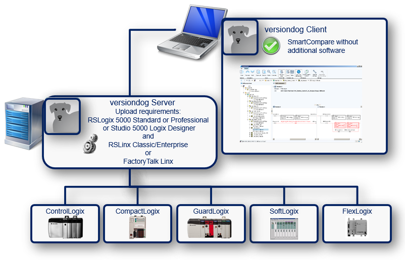 Imagen: Flujo de trabajo de RSLogix 5000