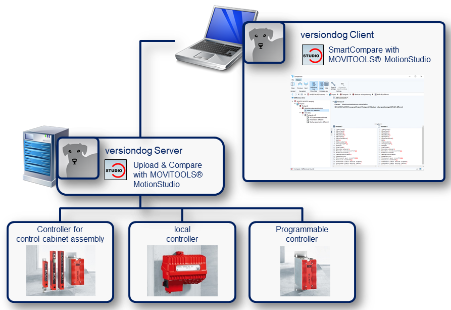 Imagen: Integración de SEW MOVITOOLS