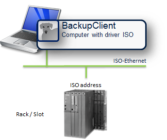 图：通过 ISO 以太网使用 BackupClient 备份未联网的 S7 控制器