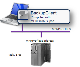 图：通过 MPI/PROFIBUS 使用 BackupClient 备份未联网的 S7 控制器