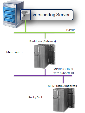 图：通过主控制访问 S7 控制器