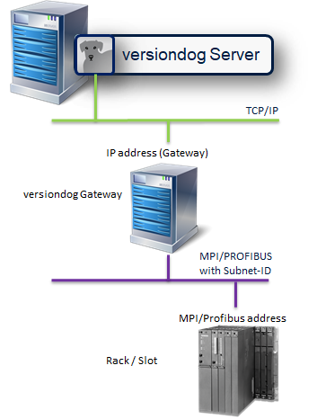 图：访问 MPI/PROFIBUS 网络中的 S7 控制器（通过带有 versiondog 网关的计算机访问）