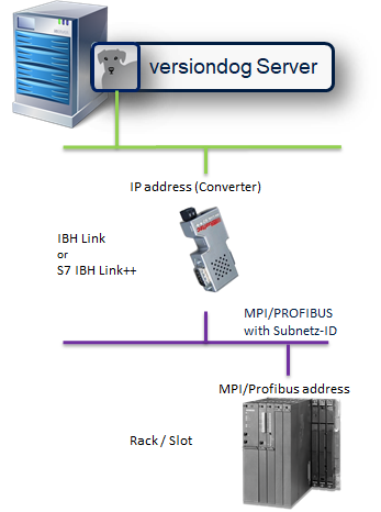 图：访问 MPI 网络中的 S7 控制器（通过转换器（如 IBH-Link）连接至 TCP/IP 网络）