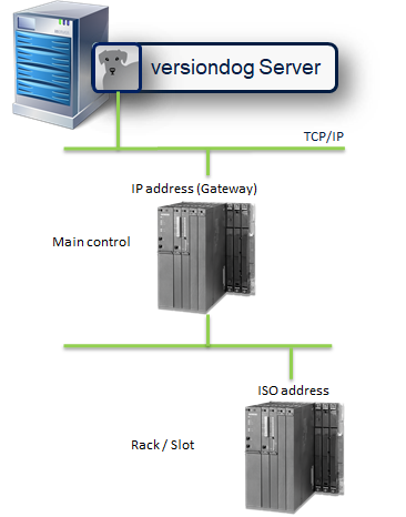 图：通过主控制访问 ISO 以太网中的 S7 控制器