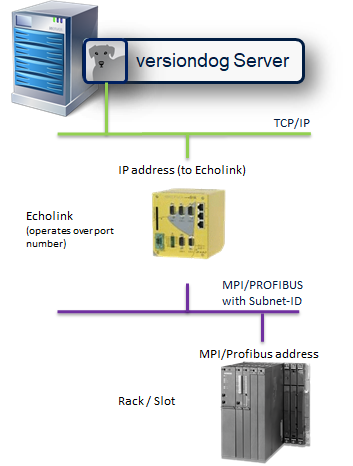 图：通过 Echolink 访问 MPI/PROFIBUS 网络中的 S7 控制器