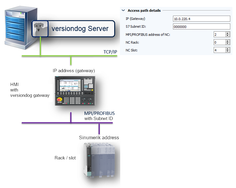 图：访问路径 0341