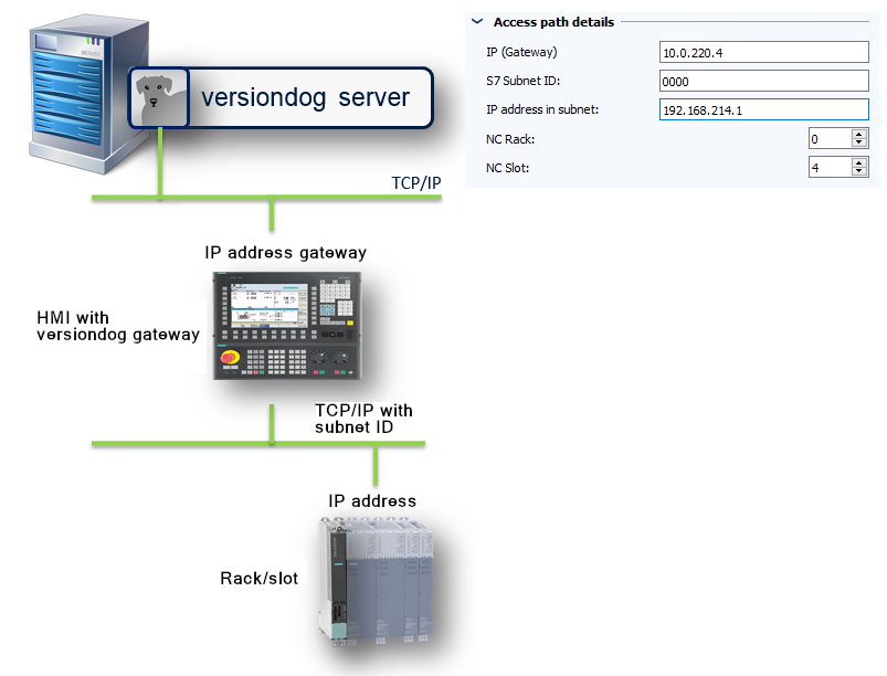图：访问路径 0346